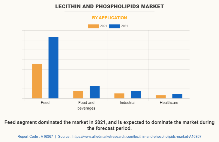Lecithin and Phospholipids Market by Application