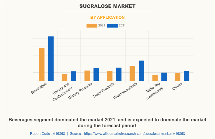 Sucralose Market by Application