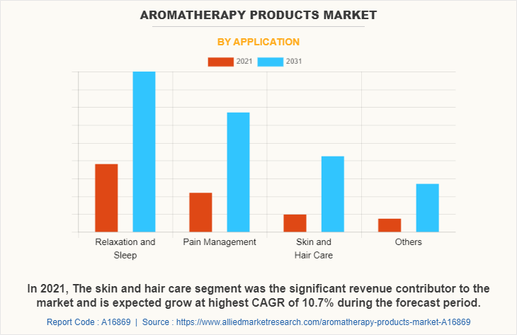 Aromatherapy Products Market by Application