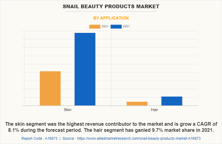 Snail Beauty Products Market by Application