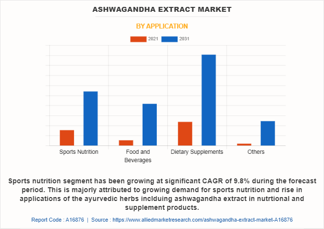 Ashwagandha Extract Market by Application