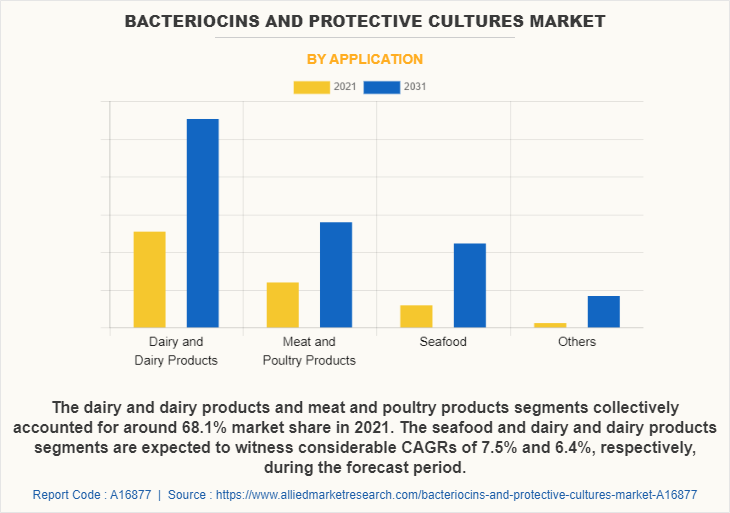 Bacteriocins and Protective Cultures Market by Application