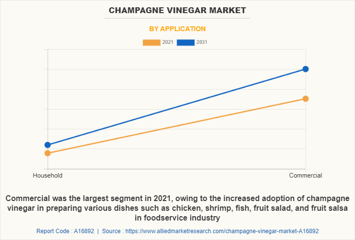 Champagne Vinegar Market by Application