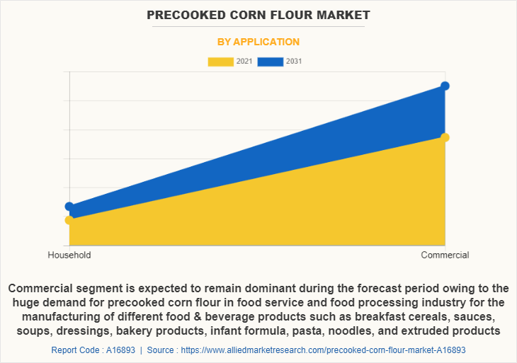 Precooked Corn Flour Market by Application