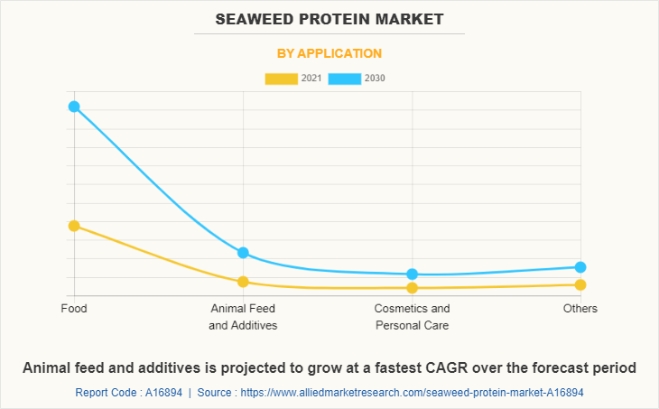 Seaweed Protein Market by Application
