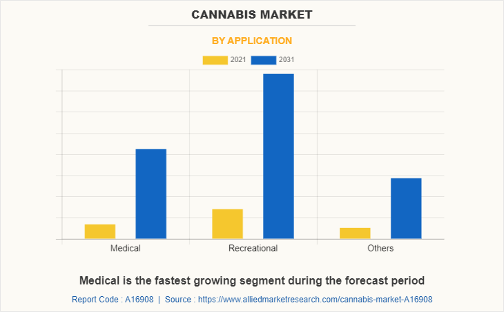 Cannabis Market by Application