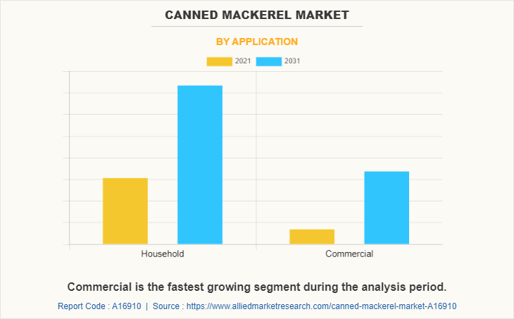 Canned Mackerel Market by Application