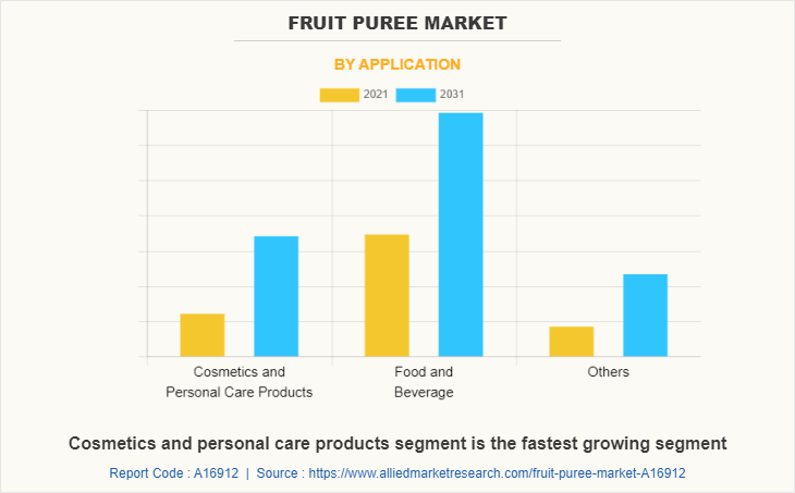 Fruit Puree Market by Application