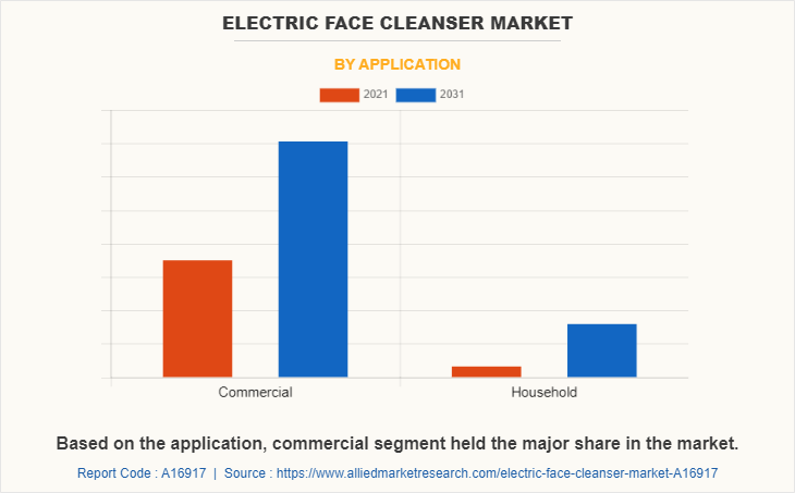 Electric Face Cleanser Market by Application