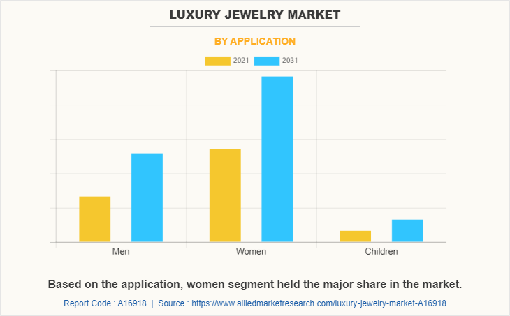 Luxury Jewelry Market by Application