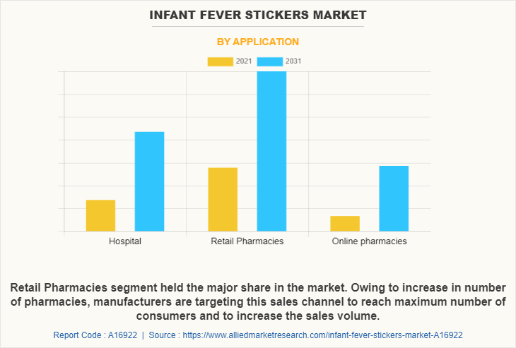 Infant Fever Stickers Market by Application