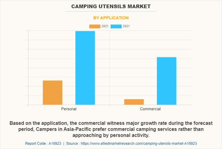 Camping Utensils Market by Application