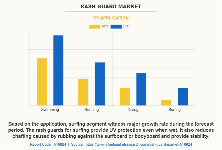 Rash guard Market by Application