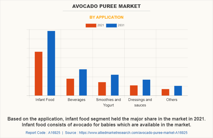 Avocado Puree Market by Application