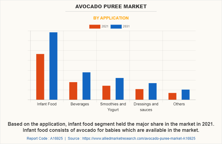 Avocado Puree Market Share , Size | Industry Dynamics By 2031