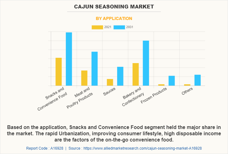 Cajun Seasoning Market by Application