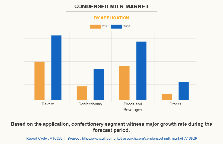 Condensed milk Market by Application