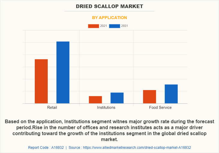 Dried Scallop Market by Application