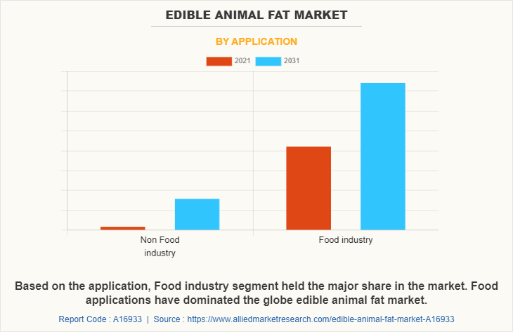 Edible animal fat Market by Application