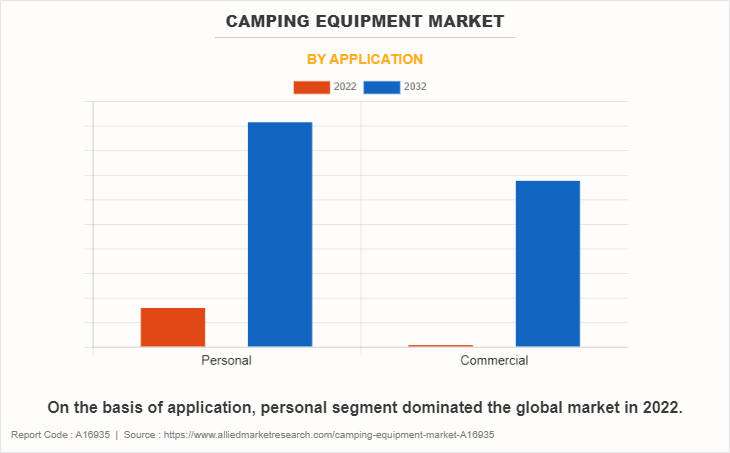 Camping Equipment Market by Application