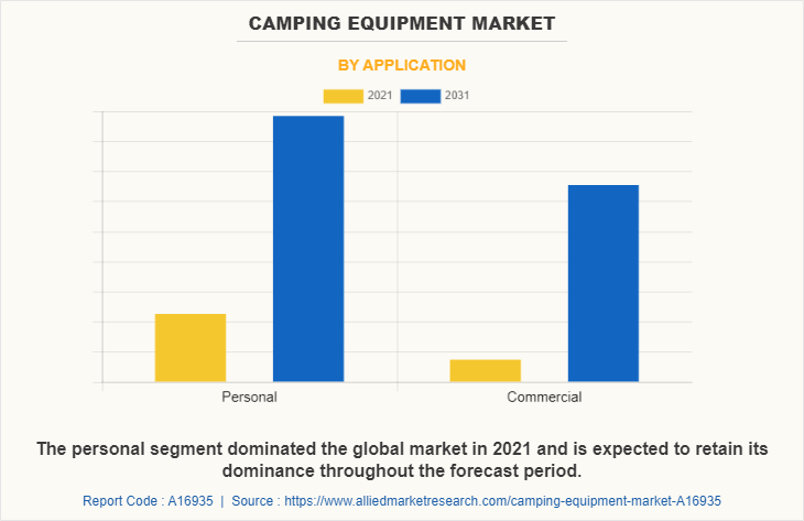 Camping Equipment Market