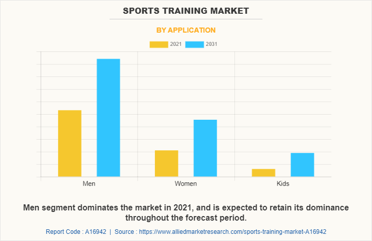 Sports Training Market by Application