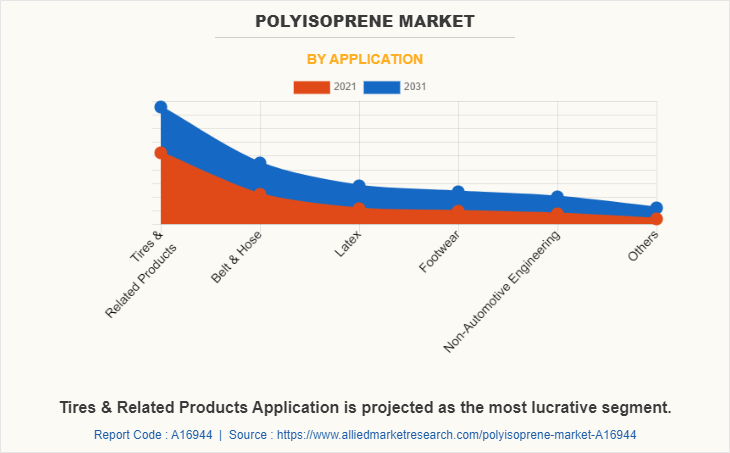 Polyisoprene Market by Application