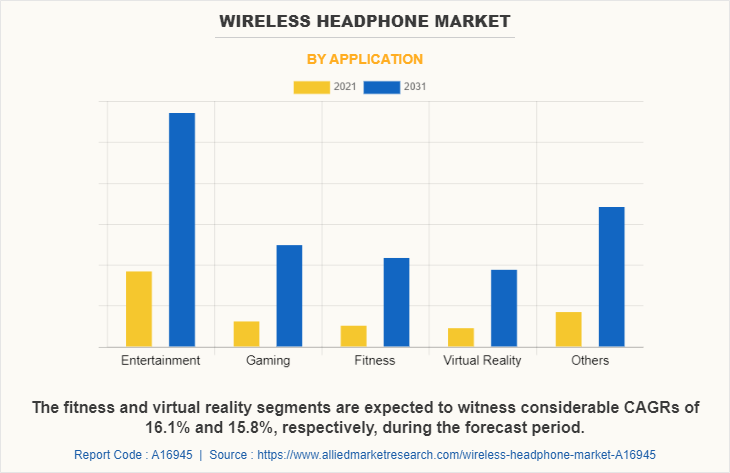 Wireless Headphone Market by Application