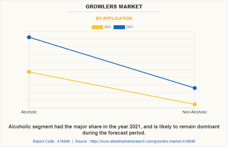 Growlers Market by Application
