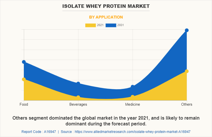 Isolate Whey Protein Market by Application