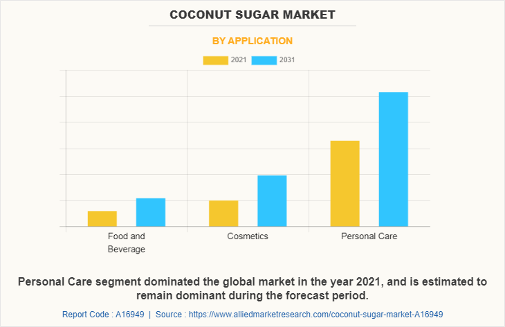 Coconut Sugar Market by Application