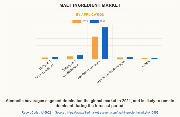 Malt Ingredient Market by Application
