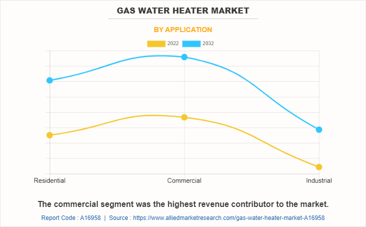 Gas Water Heater Market by Application