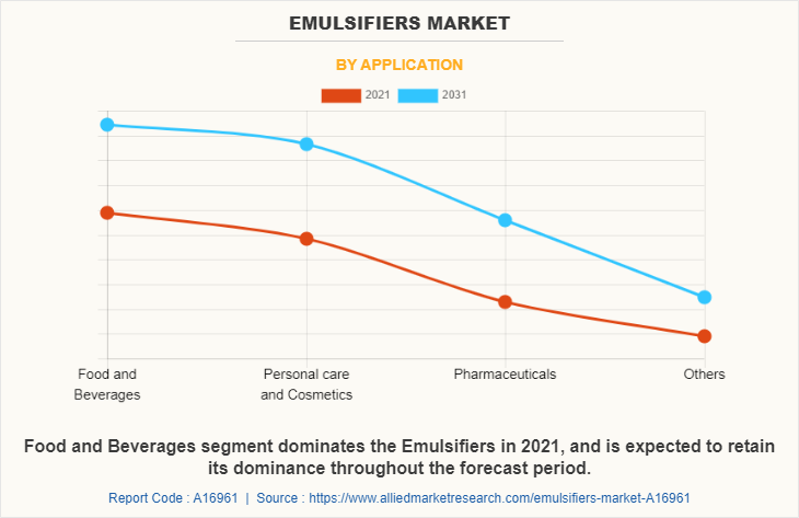 Emulsifiers Market by Application