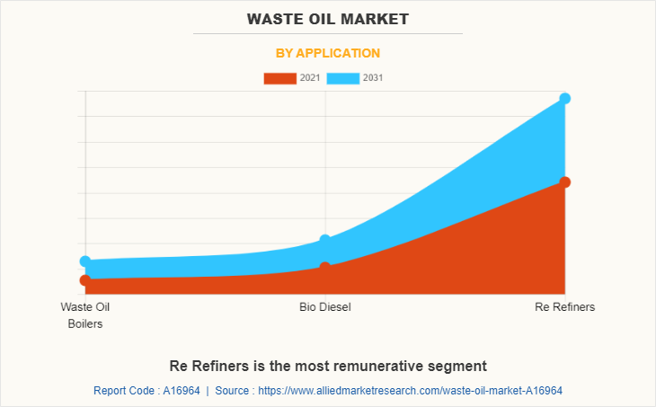 Waste Oil Market by Application