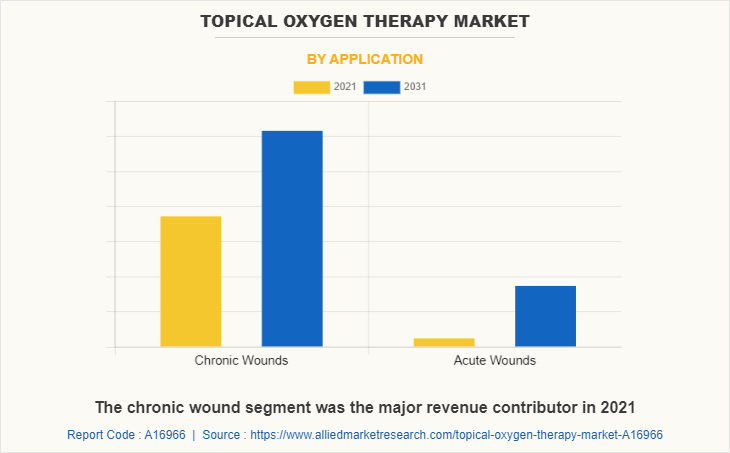 Topical Oxygen Therapy Market by Application