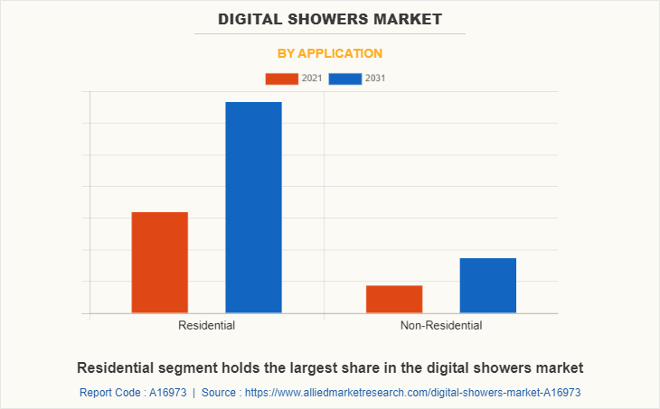 Digital Showers Market by Application
