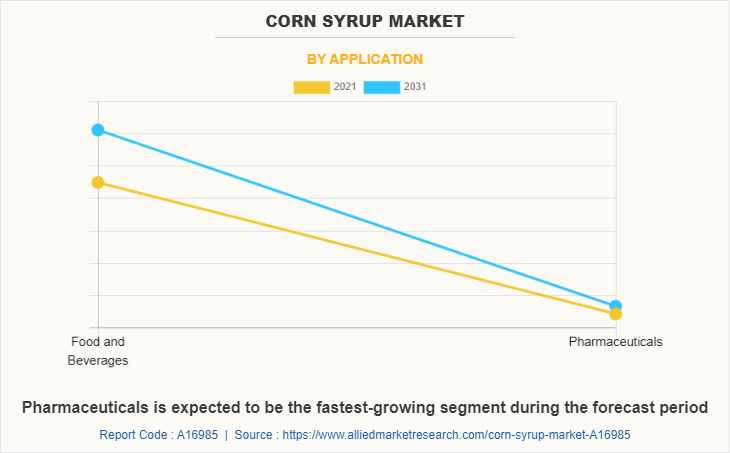 Corn Syrup Market by Application