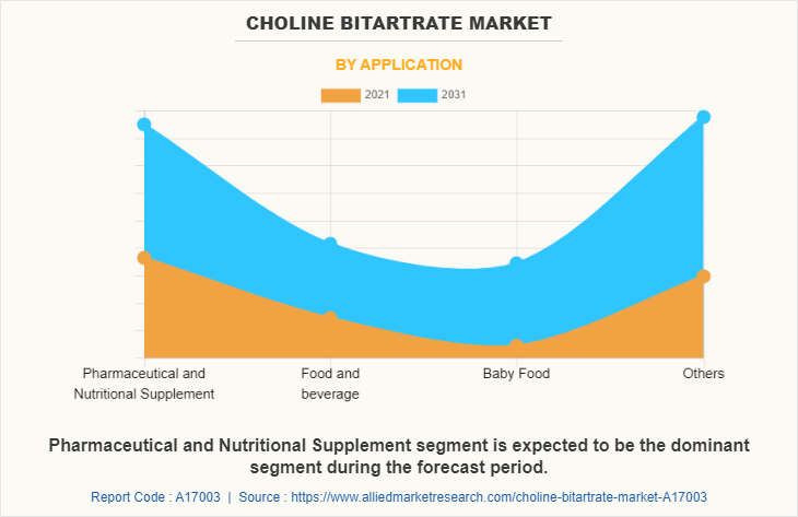 Choline bitartrate Market by Application