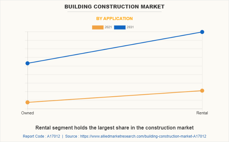 Building Construction Market by Application