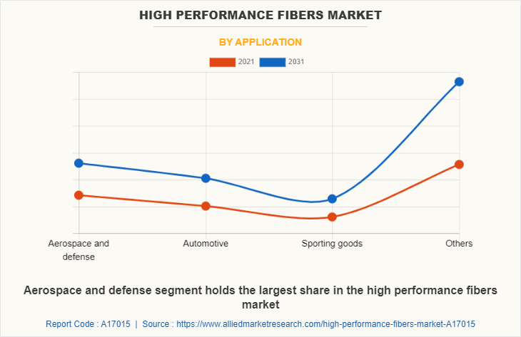 High Performance Fibers Market by Application
