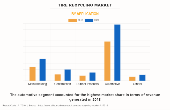 Tire Recycling Market