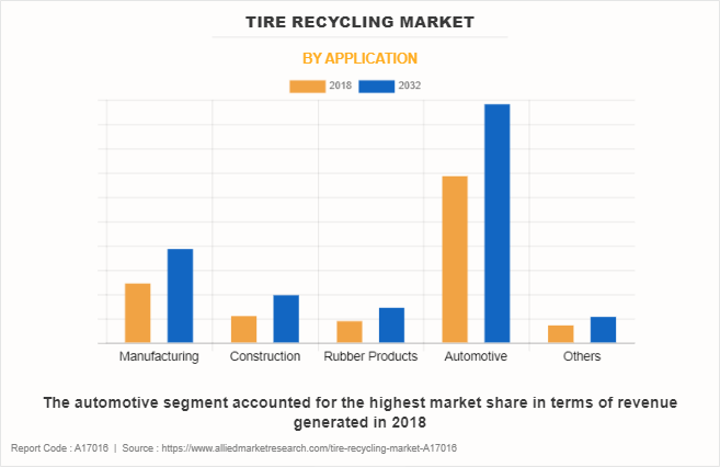 Tire Recycling Market by Application