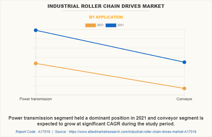 Industrial Roller Chain Drives Market by Application