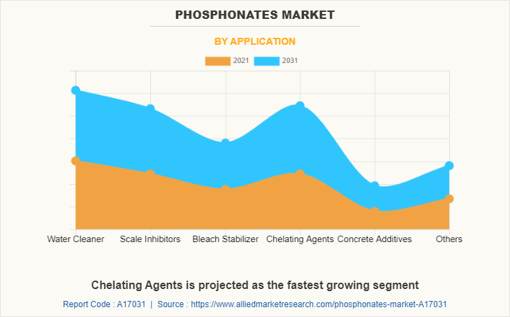Phosphonates Market by Application