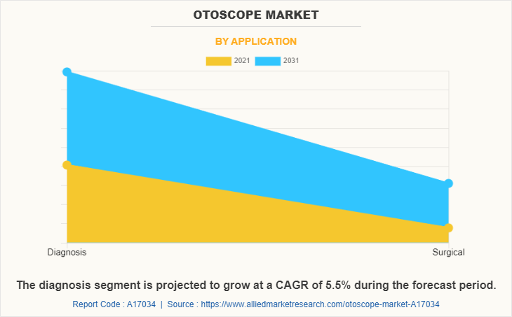 Otoscope Market by Application