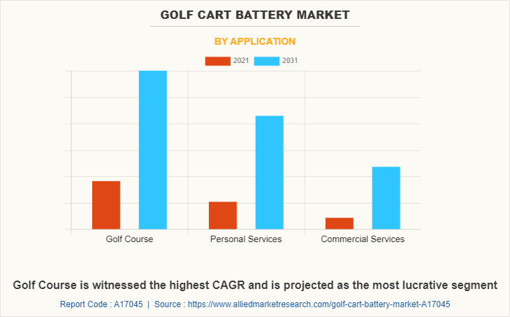Golf Cart Battery Market by Application