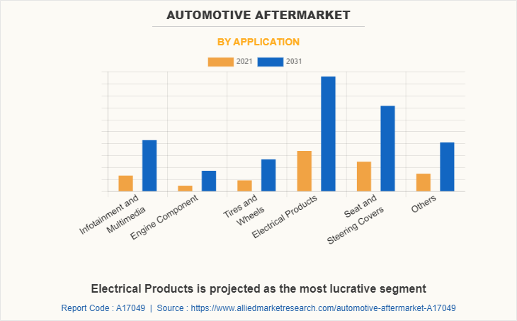 Automotive AfterMarket by Application