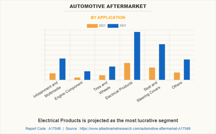 Automotive After Market by Application