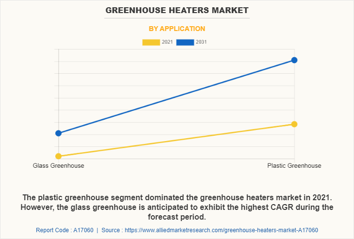 Greenhouse Heaters Market by Application